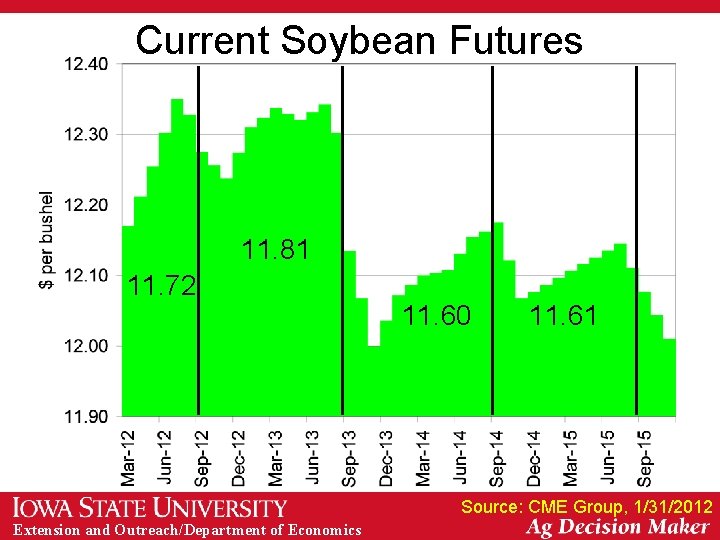 Current Soybean Futures 11. 81 11. 72 11. 60 11. 61 Source: CME Group,