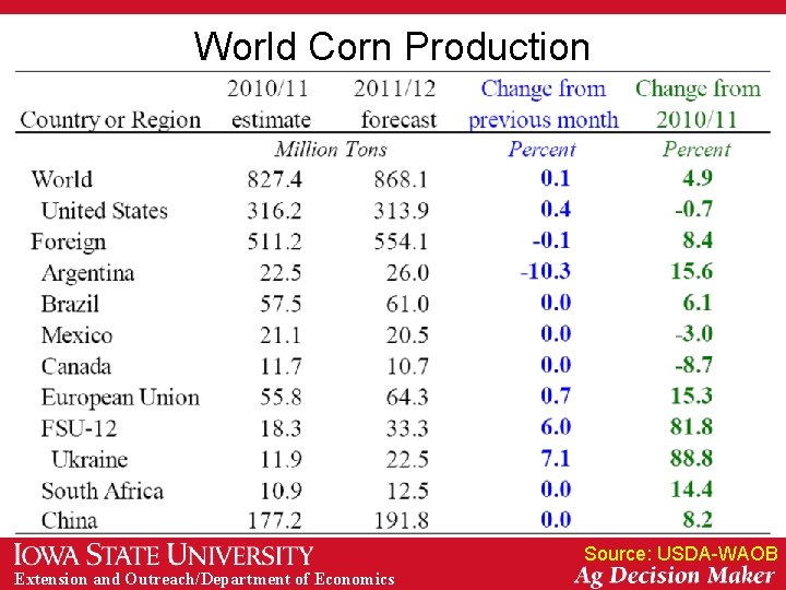 World Corn Production Source: USDA-WAOB Extension and Outreach/Department of Economics 