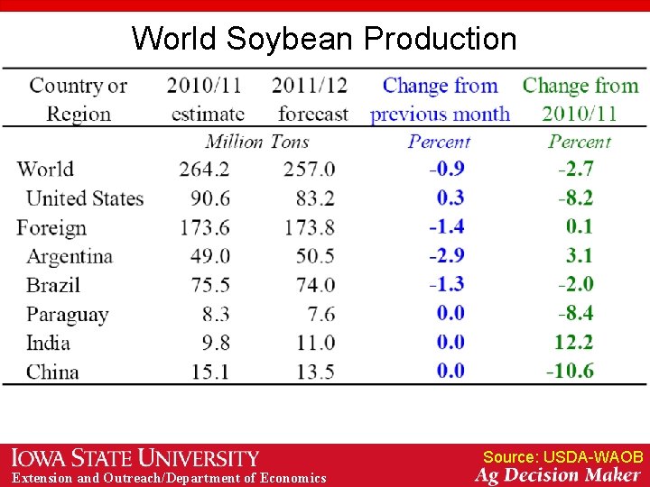 World Soybean Production Source: USDA-WAOB Extension and Outreach/Department of Economics 