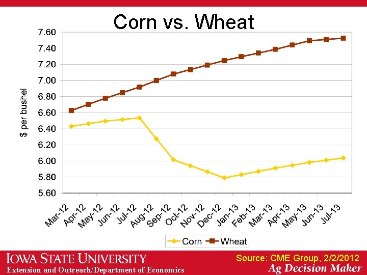 Corn vs. Wheat Source: CME Group, 2/2/2012 Extension and Outreach/Department of Economics 