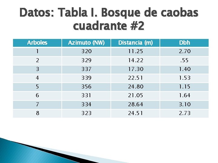 Datos: Tabla I. Bosque de caobas cuadrante #2 Arboles Azimuto (NW) Distancia (m) Dbh