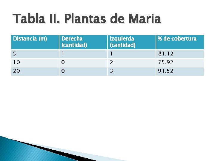 Tabla II. Plantas de Maria Distancia (m) Derecha (cantidad) Izquierda (cantidad) % de cobertura