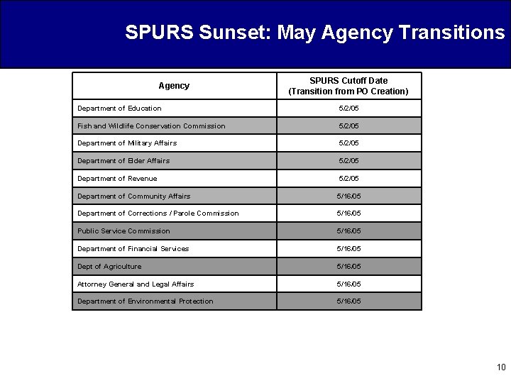 SPURS Sunset: May Agency Transitions Agency SPURS Cutoff Date (Transition from PO Creation) Department