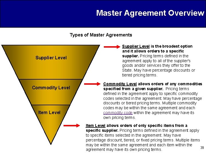 Master Agreement Overview Types of Master Agreements Supplier Level Commodity Level Item Level Supplier