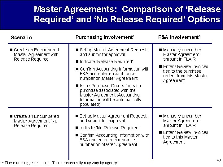 Master Agreements: Comparison of ‘Release Required’ and ‘No Release Required’ Options Scenario Purchasing Involvement*