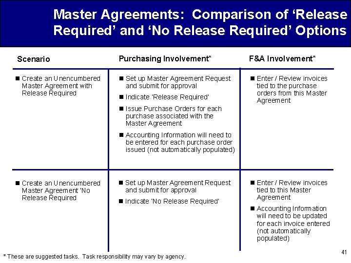 Master Agreements: Comparison of ‘Release Required’ and ‘No Release Required’ Options Scenario Purchasing Involvement*