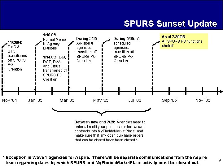 SPURS Sunset Update 1/10/05: Formal Memo to Agency Liaisons 11/2004: DMS & STO transitioned