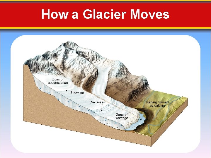 How a Glacier Moves 