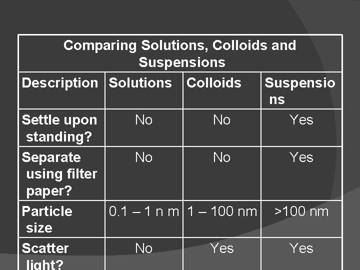 Comparing Solutions, Colloids and Suspensions Description Solutions Colloids Suspensio ns Settle upon No No