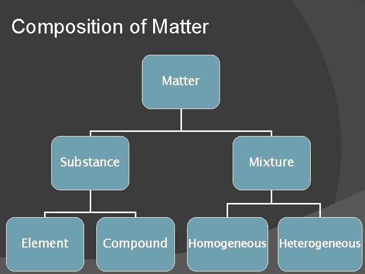 Composition of Matter Substance Element Compound Mixture Homogeneous Heterogeneous 