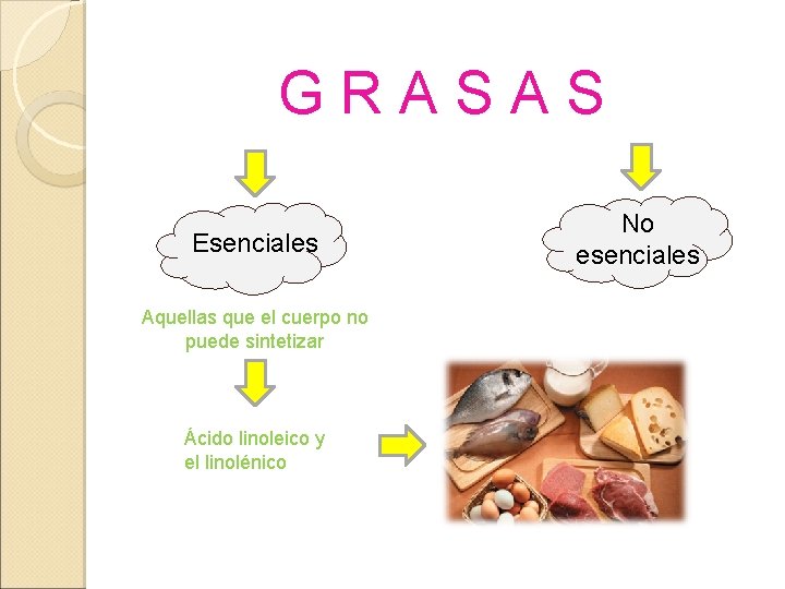 GRASAS Esenciales Aquellas que el cuerpo no puede sintetizar Ácido linoleico y el linolénico