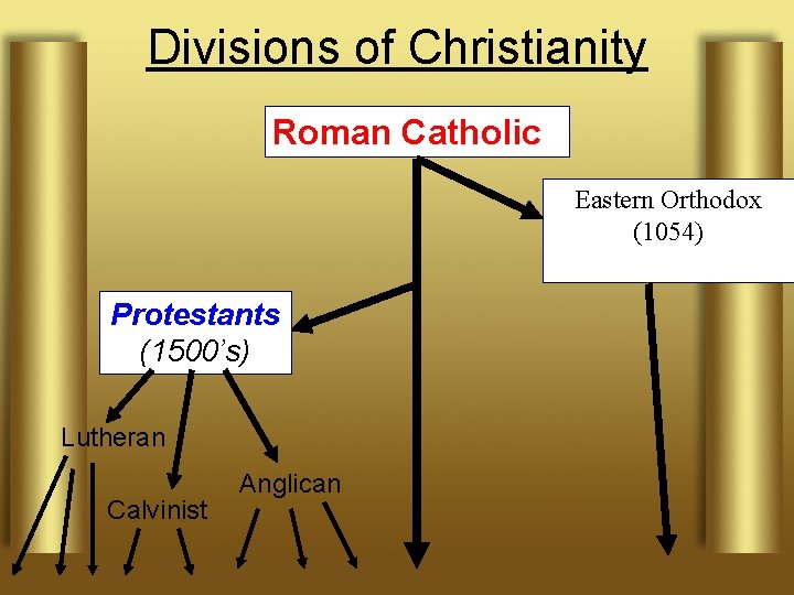 Divisions of Christianity Roman Catholic Eastern Orthodox (1054) Protestants (1500’s) Lutheran Calvinist Anglican 