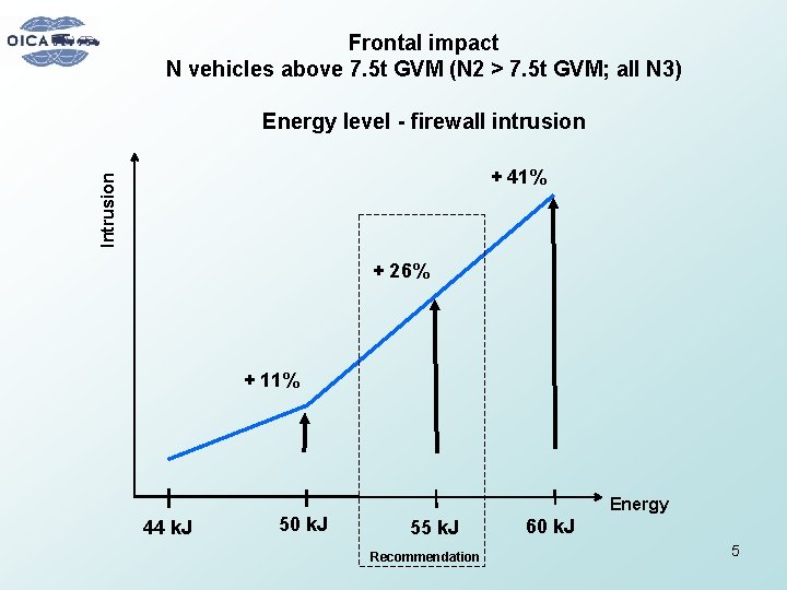 Frontal impact N vehicles above 7. 5 t GVM (N 2 > 7. 5