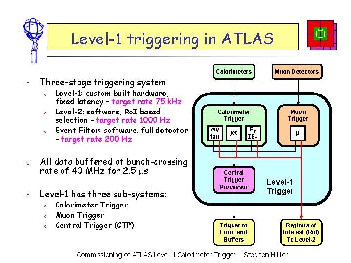 Level-1 triggering in ATLAS o o Muon Detectors Calorimeter Trigger Muon Trigger Three-stage triggering