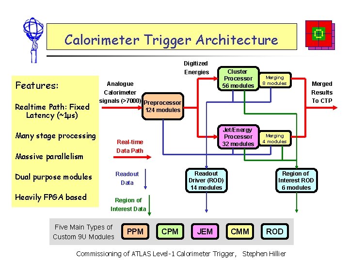 Calorimeter Trigger Architecture Digitized Energies Features: Realtime Path: Fixed Latency (~1μs) Analogue Calorimeter signals