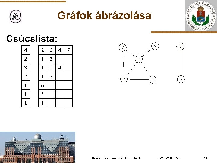 Gráfok ábrázolása Csúcslista: 4 2 3 2 1 3 3 1 2 2 1