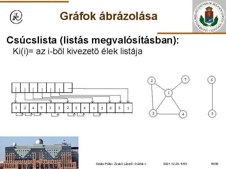 Gráfok ábrázolása Csúcslista (listás megvalósításban): Ki(i)= az i-ből kivezető élek listája Szlávi Péter, Zsakó