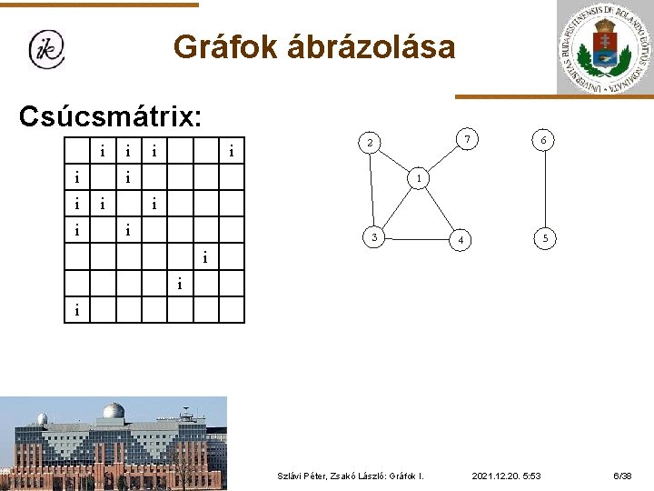 Gráfok ábrázolása Csúcsmátrix: i i i i Szlávi Péter, Zsakó László: Gráfok I. 2021.