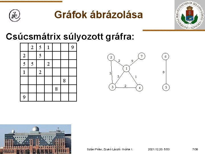 Gráfok ábrázolása Csúcsmátrix súlyozott gráfra: 2 2 5 1 9 5 5 2 2