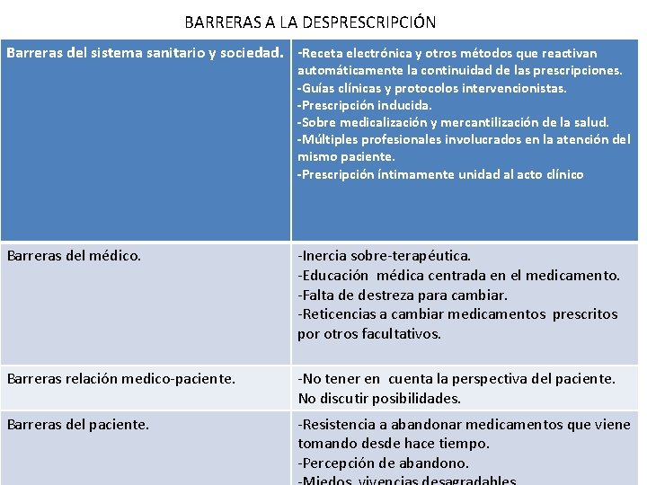 BARRERAS A LA DESPRESCRIPCIÓN Barreras del sistema sanitario y sociedad. -Receta electrónica y otros