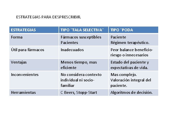 ESTRATEGIAS PARA DESPRESCRIBIR. ESTRATEGIAS TIPO ¨TALA SELECTIVA¨ TIPO ¨PODA Forma Fármacos susceptibles Paciente Régimen