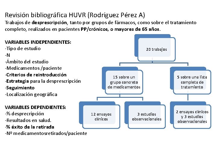 Revisión bibliográfica HUVR (Rodríguez Pérez A) Trabajos de desprescripción, tanto por grupos de fármacos,