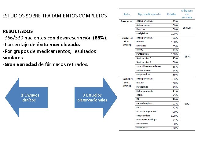 ESTUDIOS SOBRE TRATAMIENTOS COMPLETOS RESULTADOS -356/539 pacientes con desprescripción (66%). -Porcentaje de éxito muy