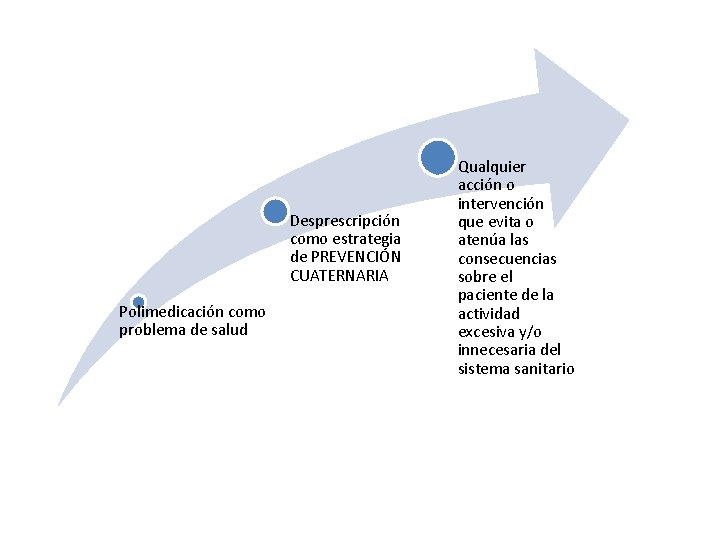 Desprescripción como estrategia de PREVENCIÓN CUATERNARIA Polimedicación como problema de salud Qualquier acción o