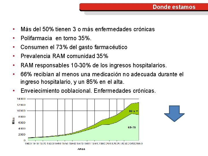 Donde estamos • Más del 50% tienen 3 o más enfermedades crónicas • Polifarmacia