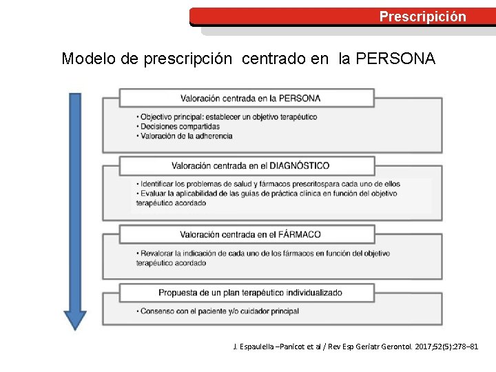 Prescripición Modelo de prescripción centrado en la PERSONA J. Espaulella –Panicot et al /