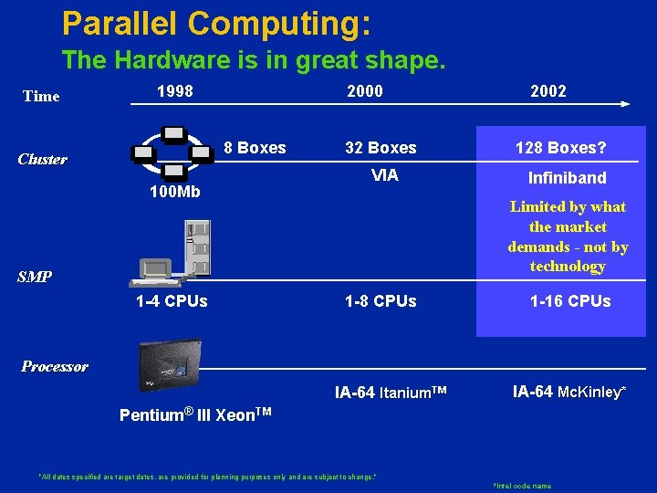 Parallel Computing: The Hardware is in great shape. Time 1998 2000 8 Boxes Cluster