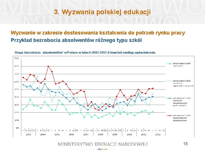3. Wyzwania polskiej edukacji Wyzwanie w zakresie dostosowania kształcenia do potrzeb rynku pracy Przykład