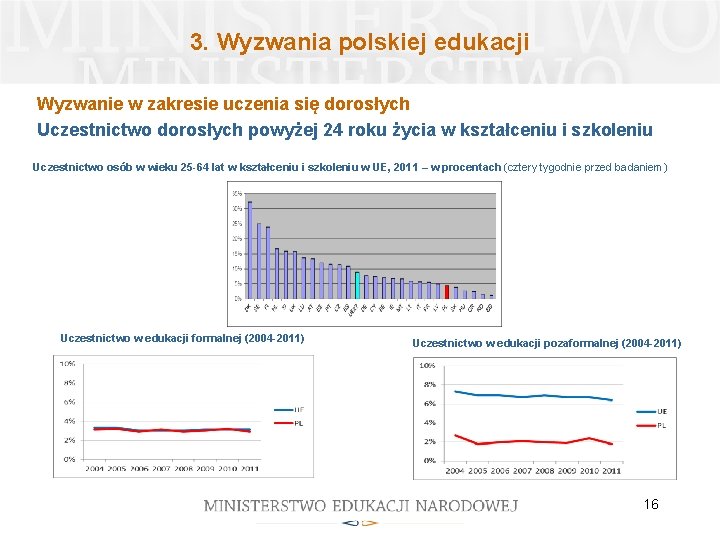 3. Wyzwania polskiej edukacji Wyzwanie w zakresie uczenia się dorosłych Uczestnictwo dorosłych powyżej 24