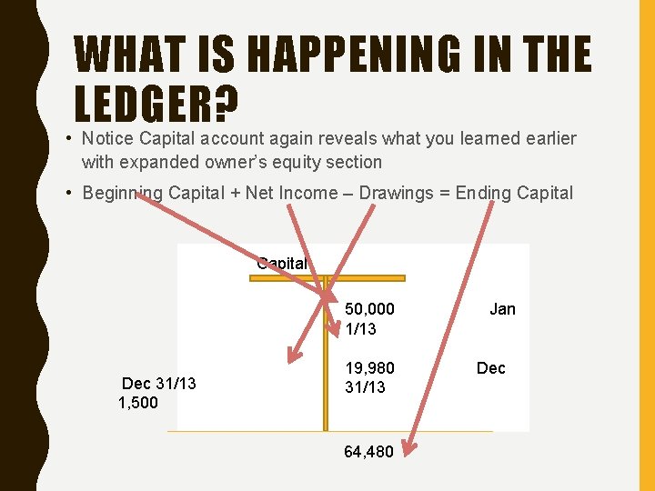WHAT IS HAPPENING IN THE LEDGER? • Notice Capital account again reveals what you