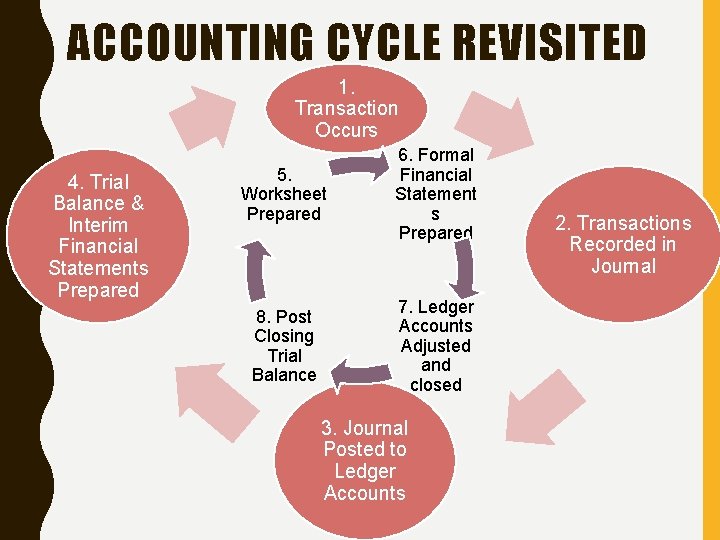 ACCOUNTING CYCLE REVISITED 1. Transaction Occurs 4. Trial Balance & Interim Financial Statements Prepared