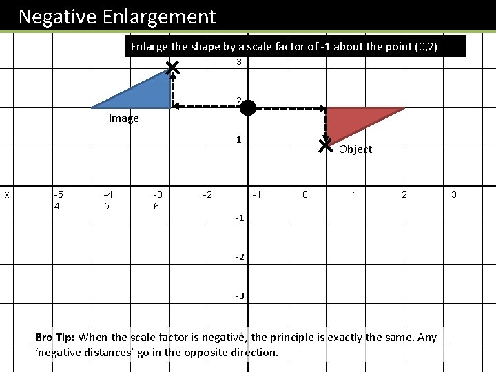 Negative Enlargement y 4 Enlarge the shape by a scale factor of -1 about