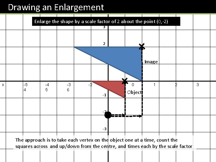 Drawing an Enlargement y 4 Enlarge the shape by a scale factor of 2