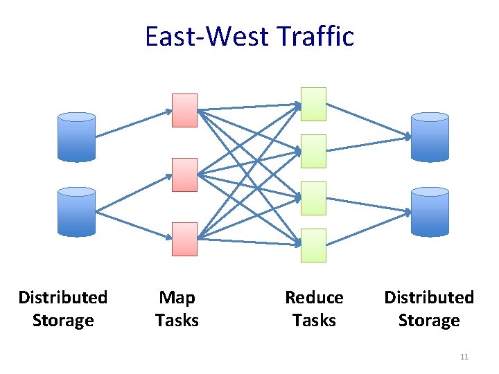 East-West Traffic Distributed Storage Map Tasks Reduce Tasks Distributed Storage 11 
