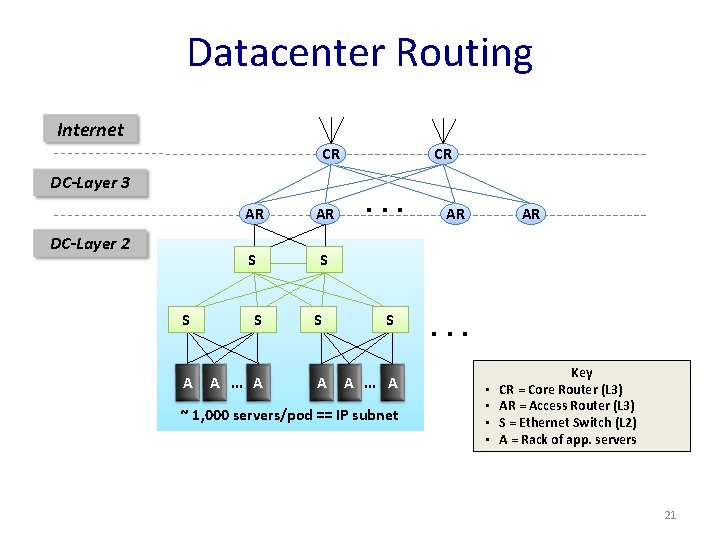 Datacenter Routing Internet CR DC-Layer 3 CR . . . AR AR SS SS