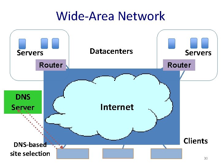 Wide-Area Network Servers Datacenters Router DNS Server DNS-based site selection Servers Internet Clients 30