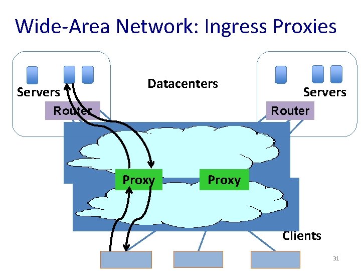 Wide-Area Network: Ingress Proxies Servers Datacenters Router Servers Router Proxy Clients 31 