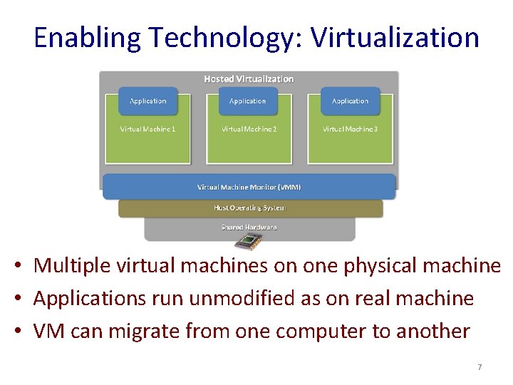 Enabling Technology: Virtualization • Multiple virtual machines on one physical machine • Applications run