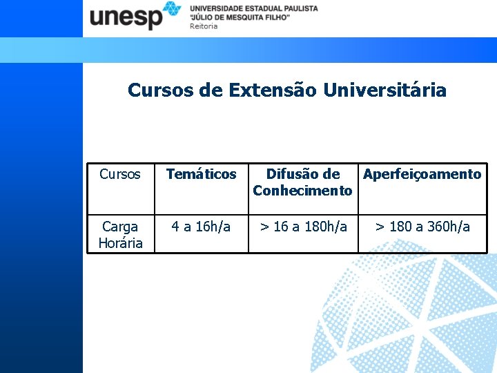 Cursos de Extensão Universitária Cursos Temáticos Carga Horária 4 a 16 h/a Difusão de