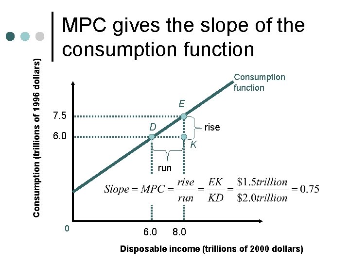 Consumption (trillions of 1996 dollars) MPC gives the slope of the consumption function Consumption