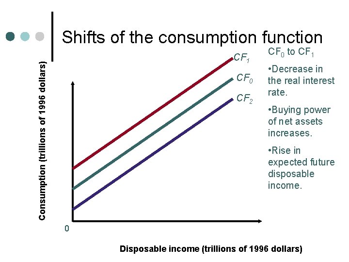 Shifts of the consumption function Consumption (trillions of 1996 dollars) CF 1 CF 0