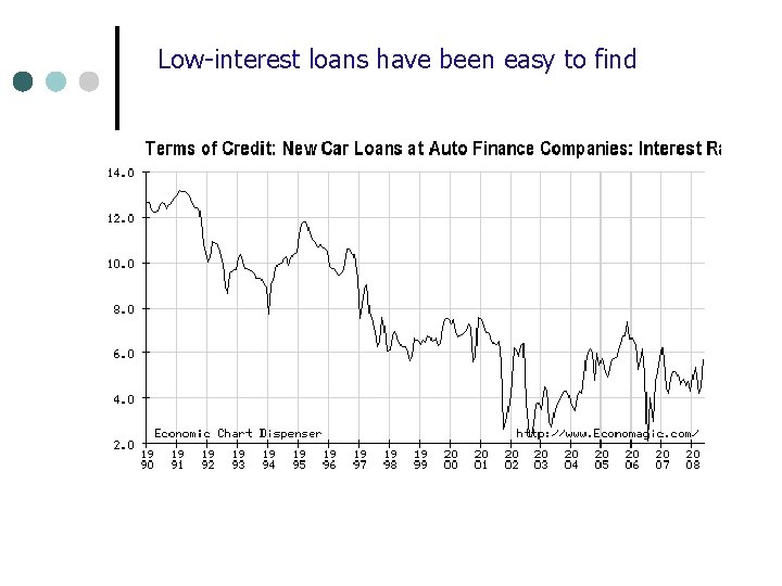 Low-interest loans have been easy to find 