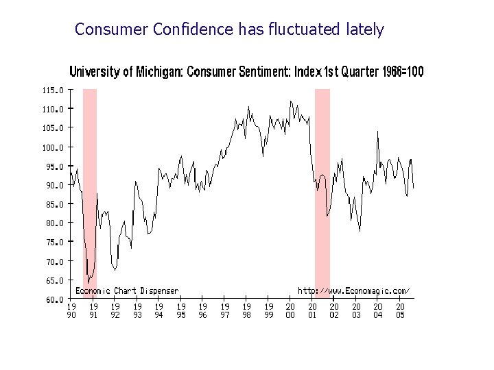 Consumer Confidence has fluctuated lately 