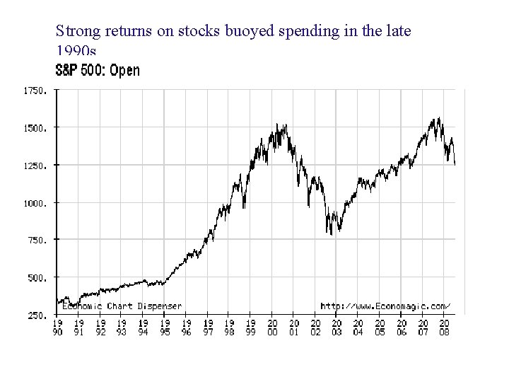 Strong returns on stocks buoyed spending in the late 1990 s. 