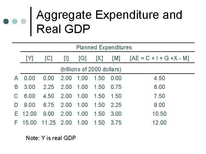 Aggregate Expenditure and Real GDP Planned Expenditures [Y] [C] [I] [G] [X] [M] [AE