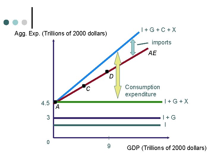 I+G+C+X Agg. Exp. (Trillions of 2000 dollars) imports AE D Consumption expenditure C 4.